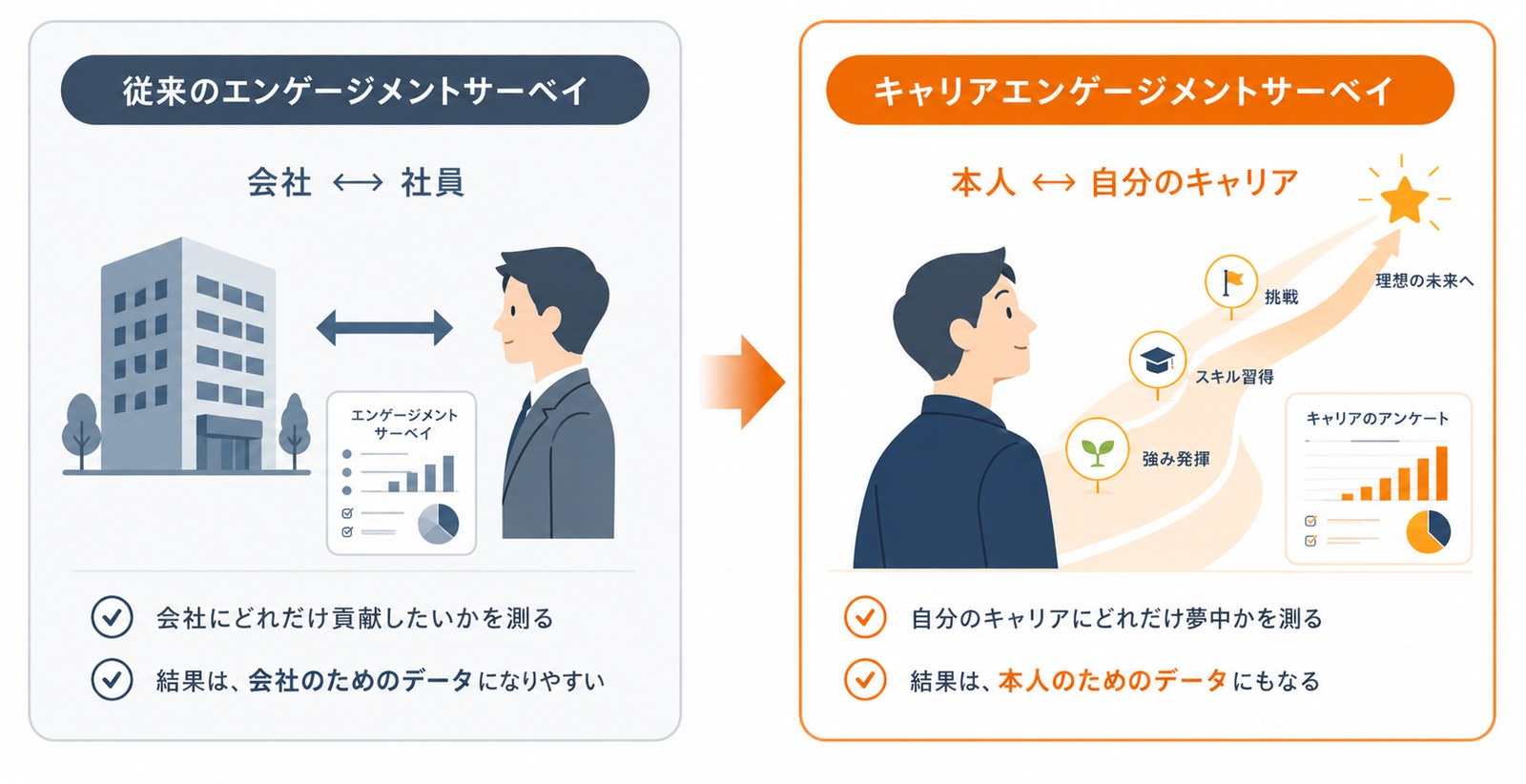 従来のエンゲージメントサーベイは「会社と社員」の関係を測り、結果は会社のためのデータになりやすい。キャリアエンゲージメントサーベイは「本人と自分のキャリア」の関係を測り、結果は本人のためのデータにもなる。